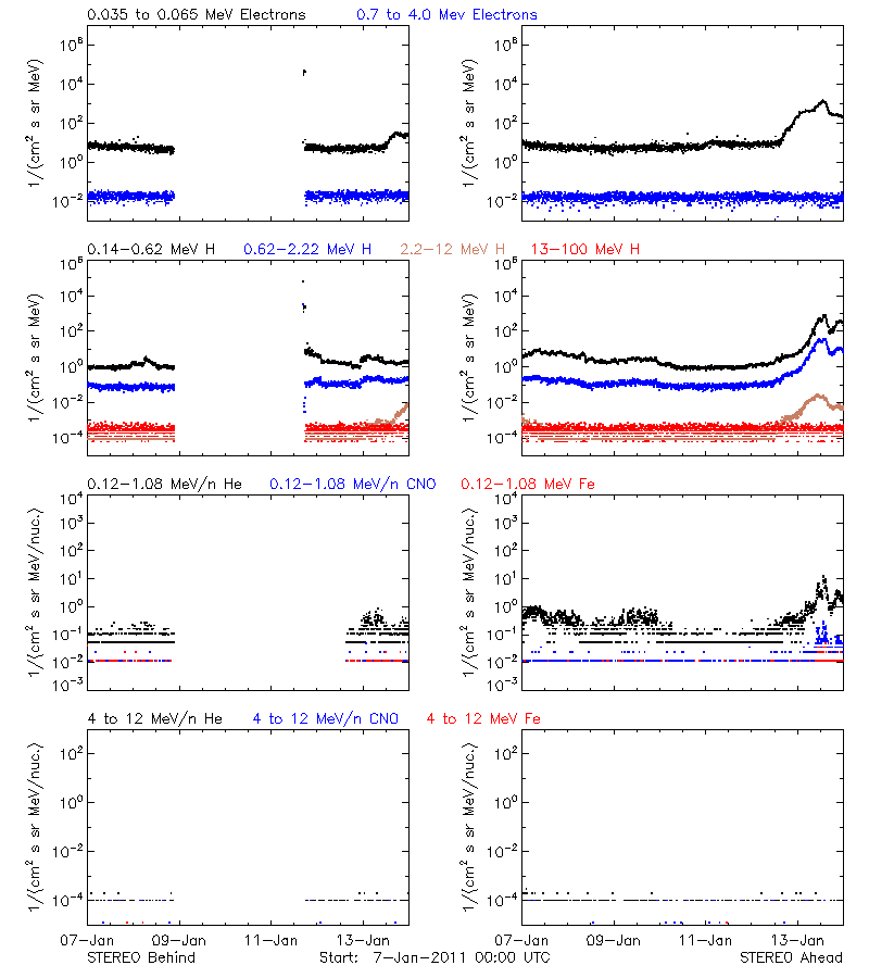solar energetic particles