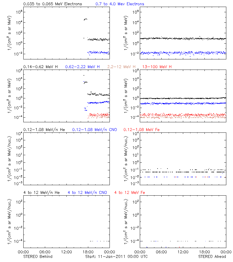 solar energetic particles