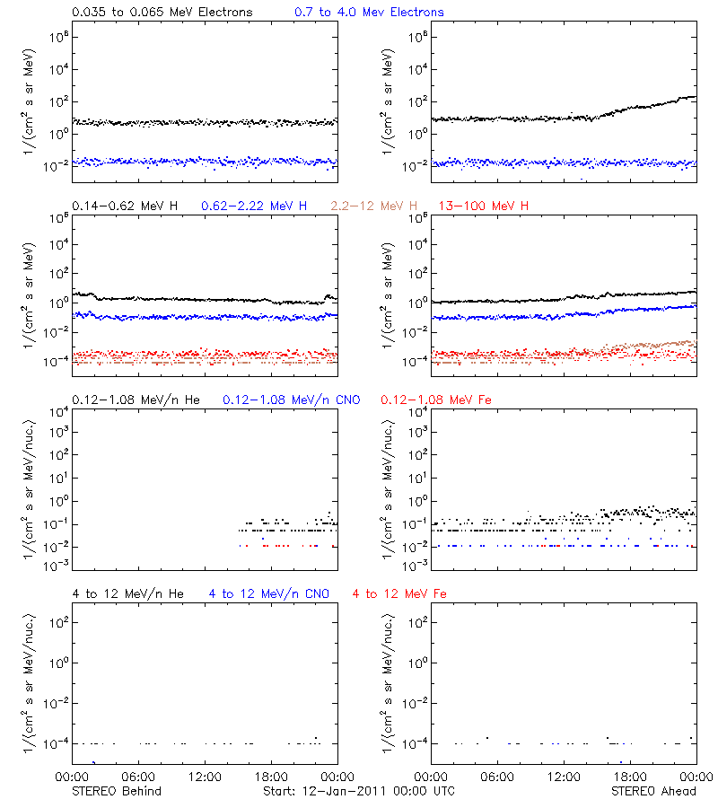 solar energetic particles