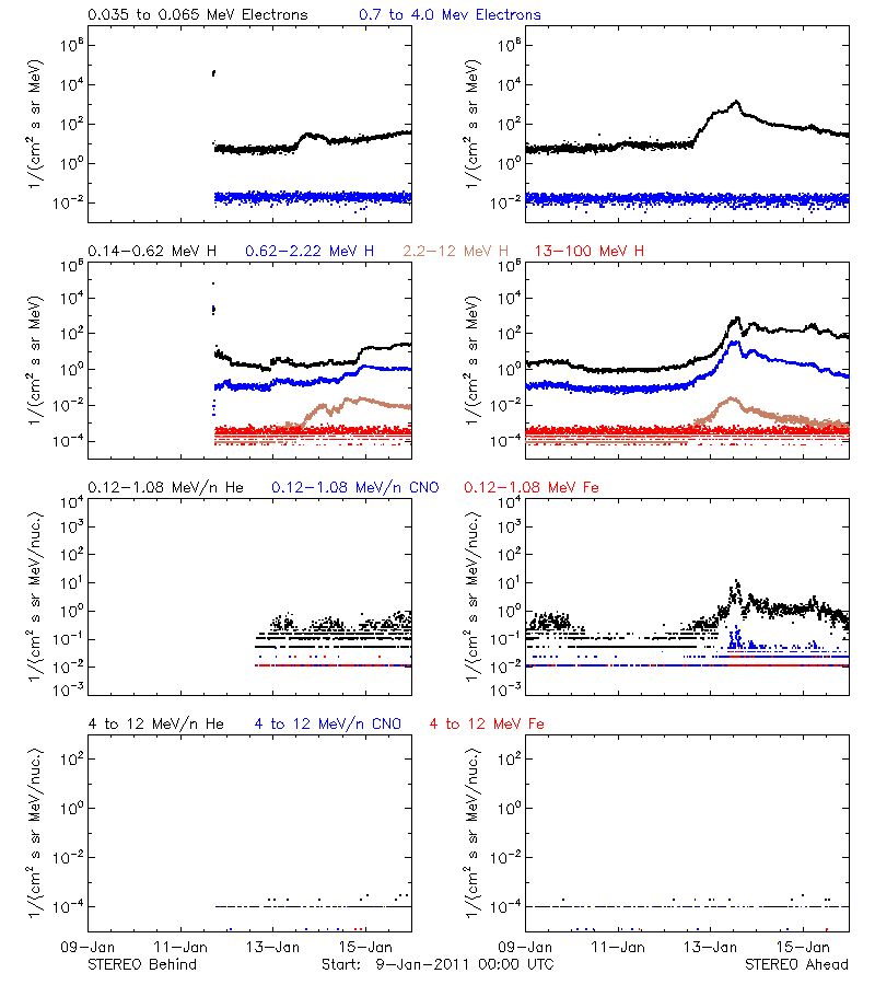solar energetic particles