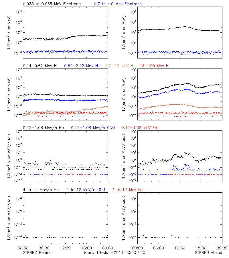 solar energetic particles