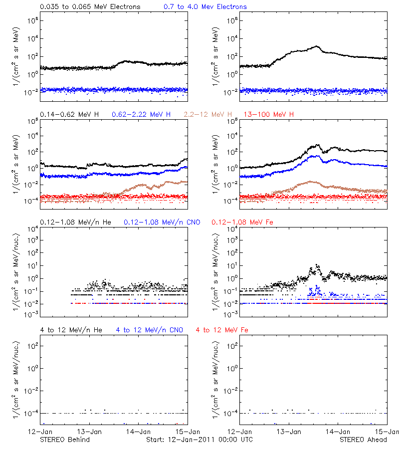 solar energetic particles