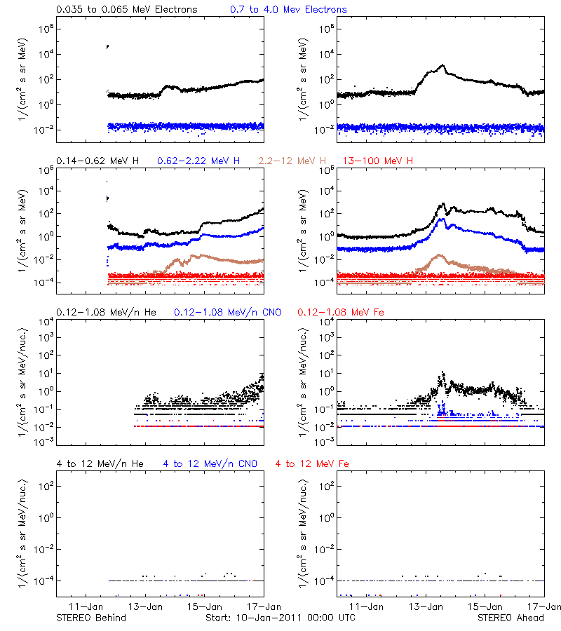 solar energetic particles