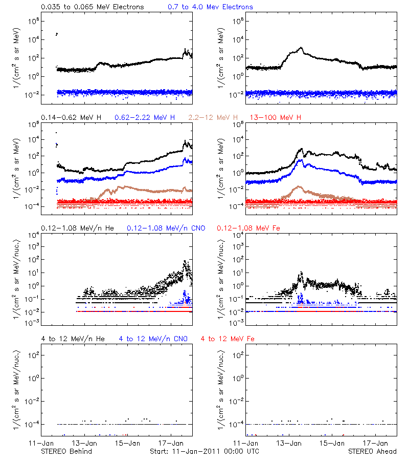 solar energetic particles