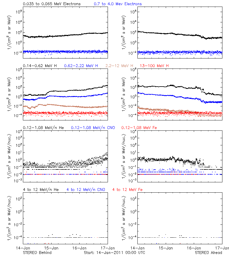 solar energetic particles
