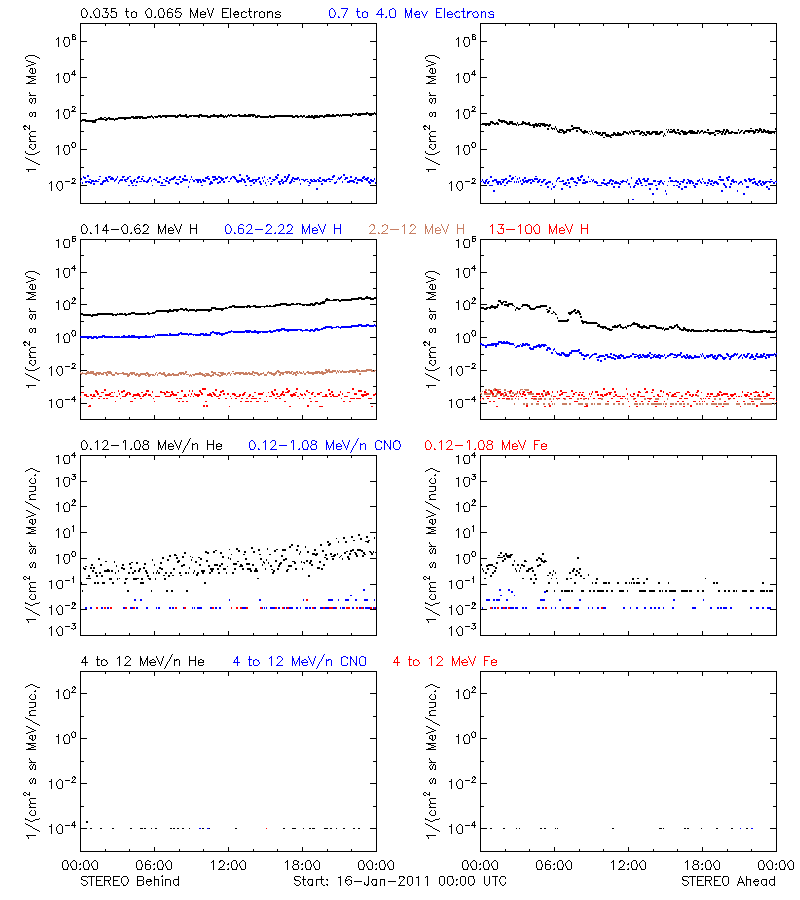 solar energetic particles