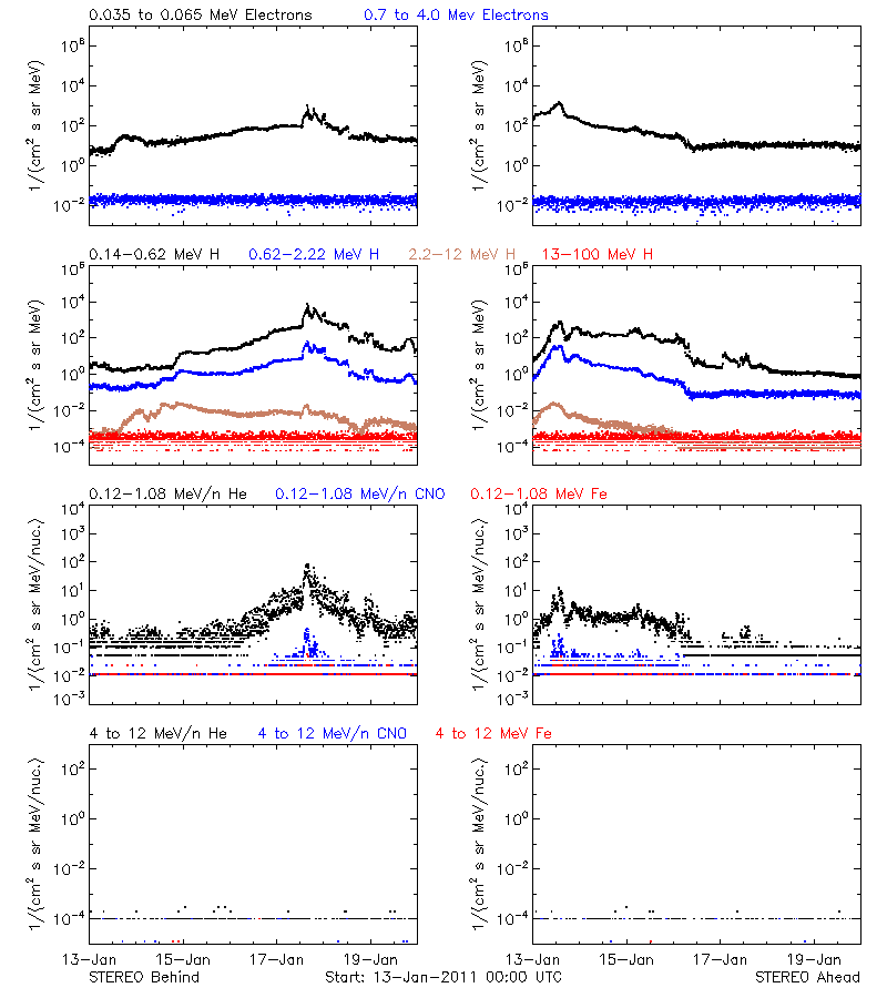 solar energetic particles