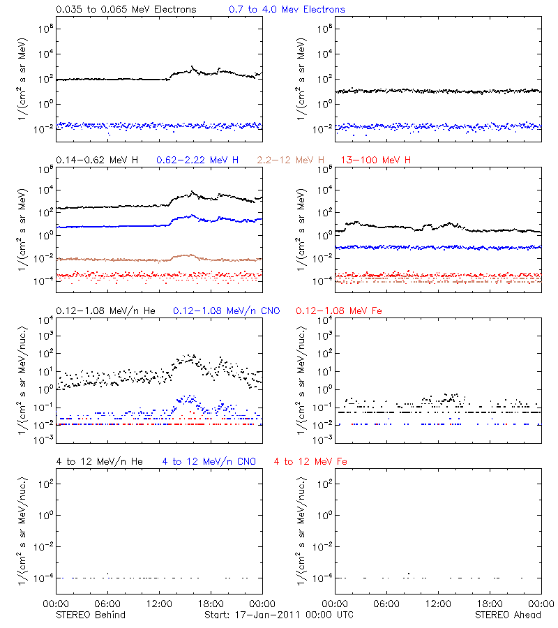solar energetic particles