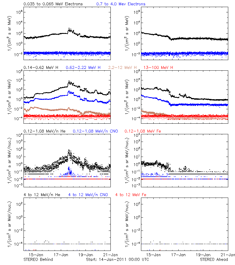 solar energetic particles
