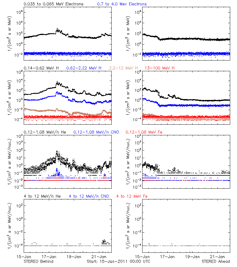 solar energetic particles