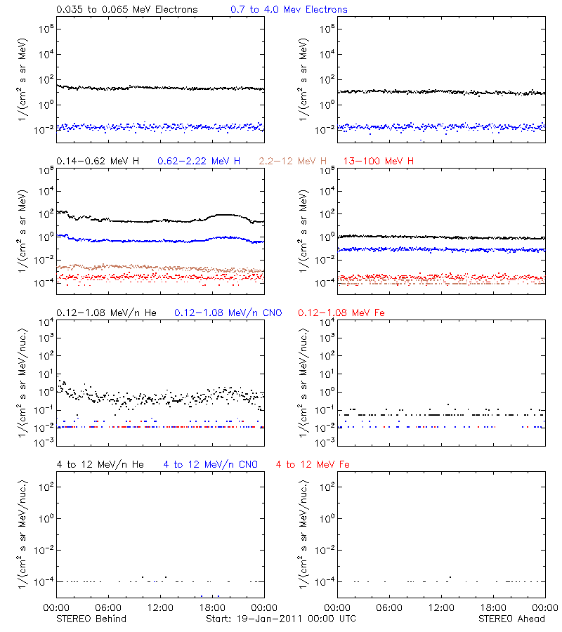 solar energetic particles