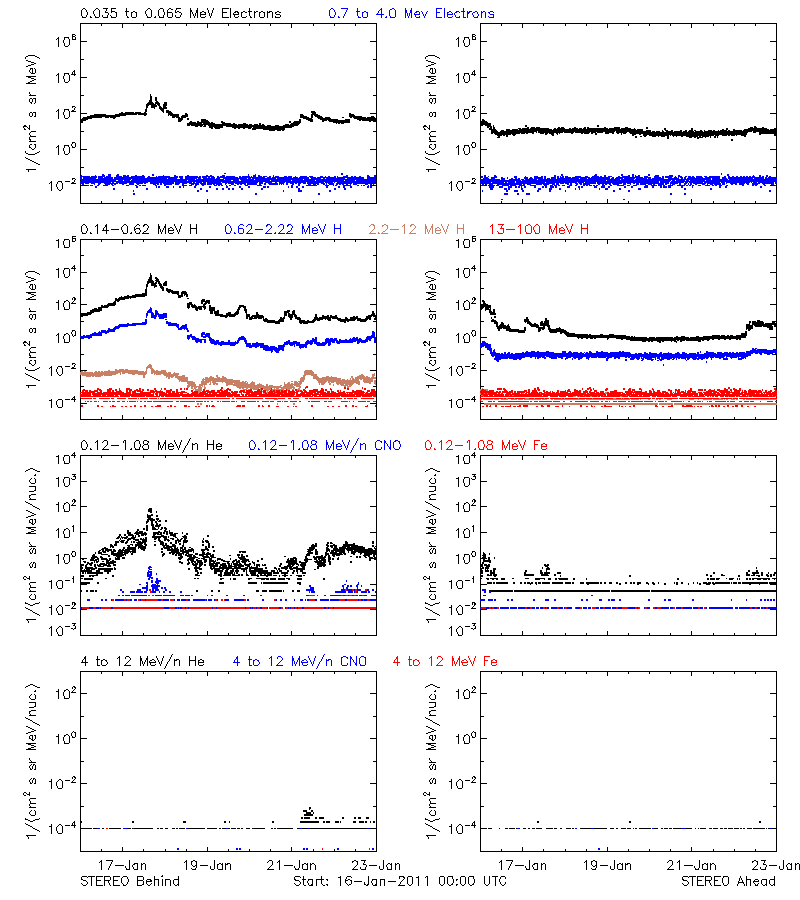 solar energetic particles