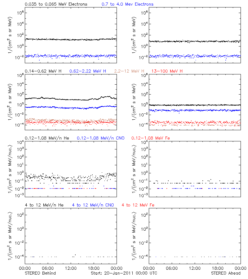 solar energetic particles