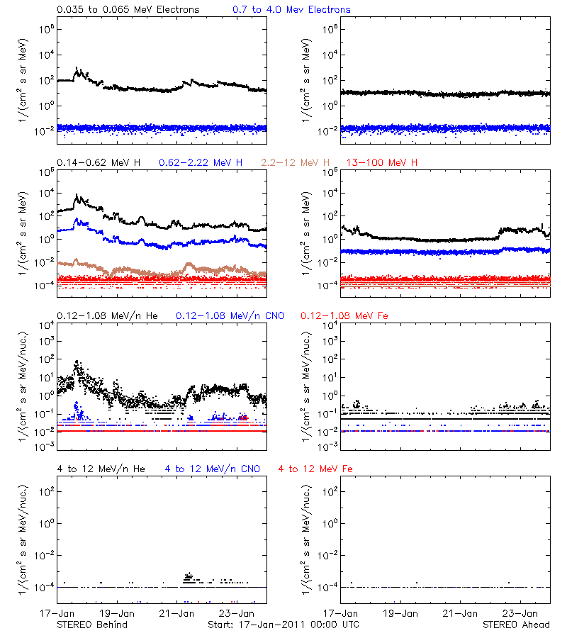 solar energetic particles
