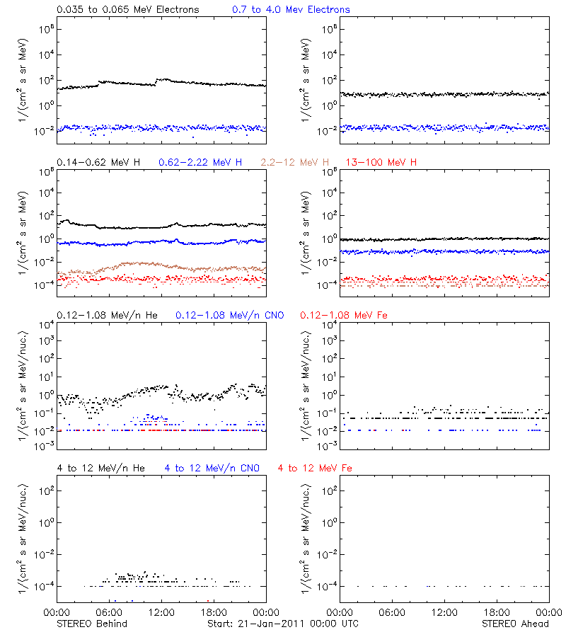 solar energetic particles