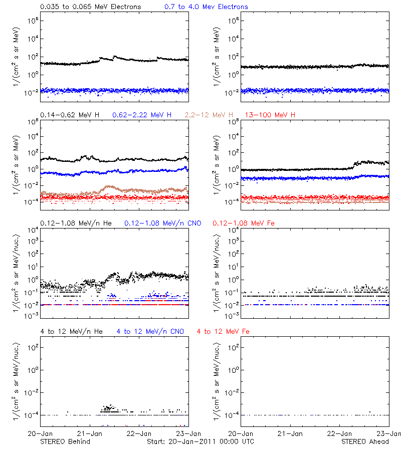 solar energetic particles