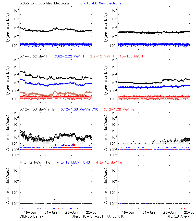 solar energetic particles