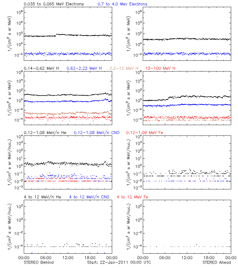 solar energetic particles