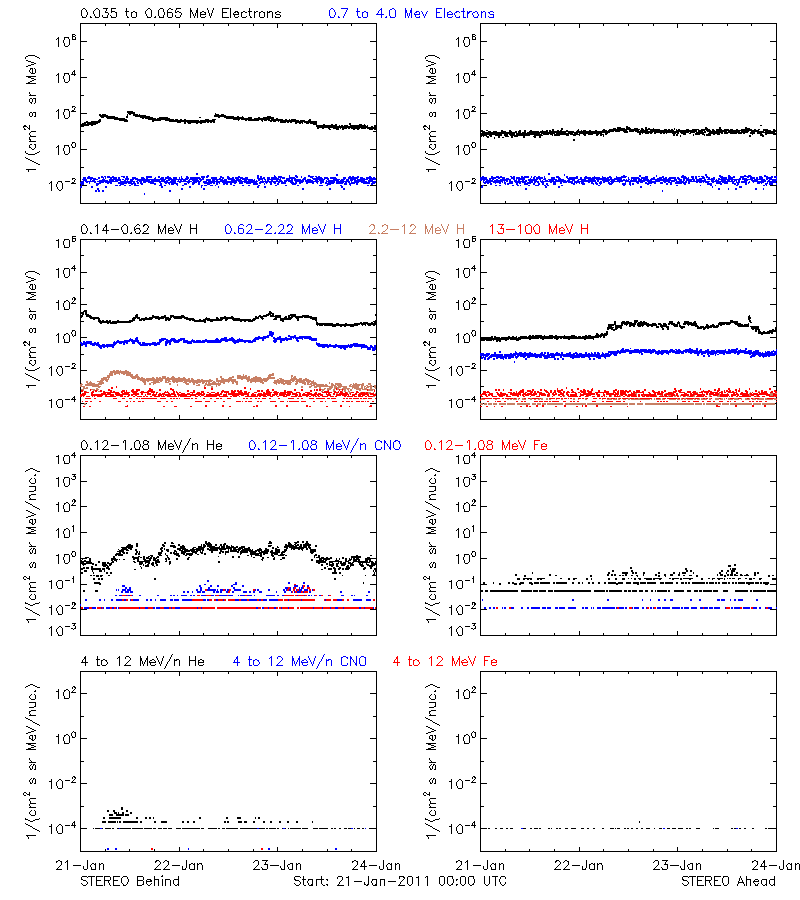 solar energetic particles