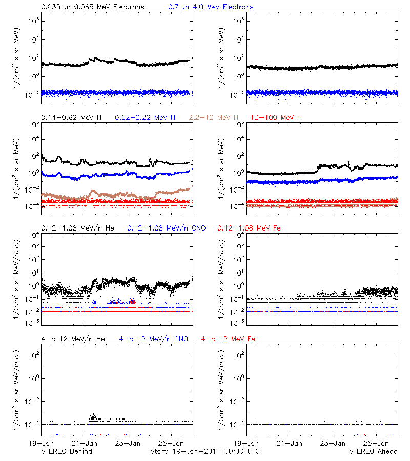 solar energetic particles