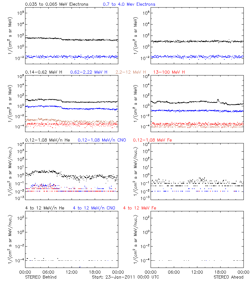 solar energetic particles