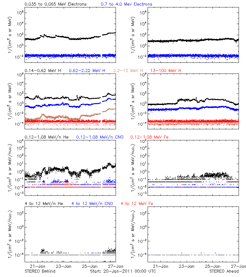solar energetic particles