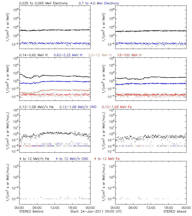 solar energetic particles