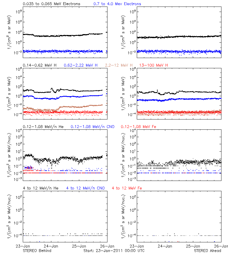 solar energetic particles