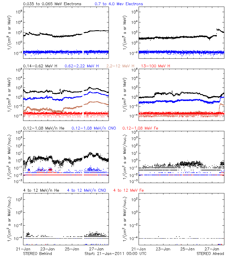 solar energetic particles