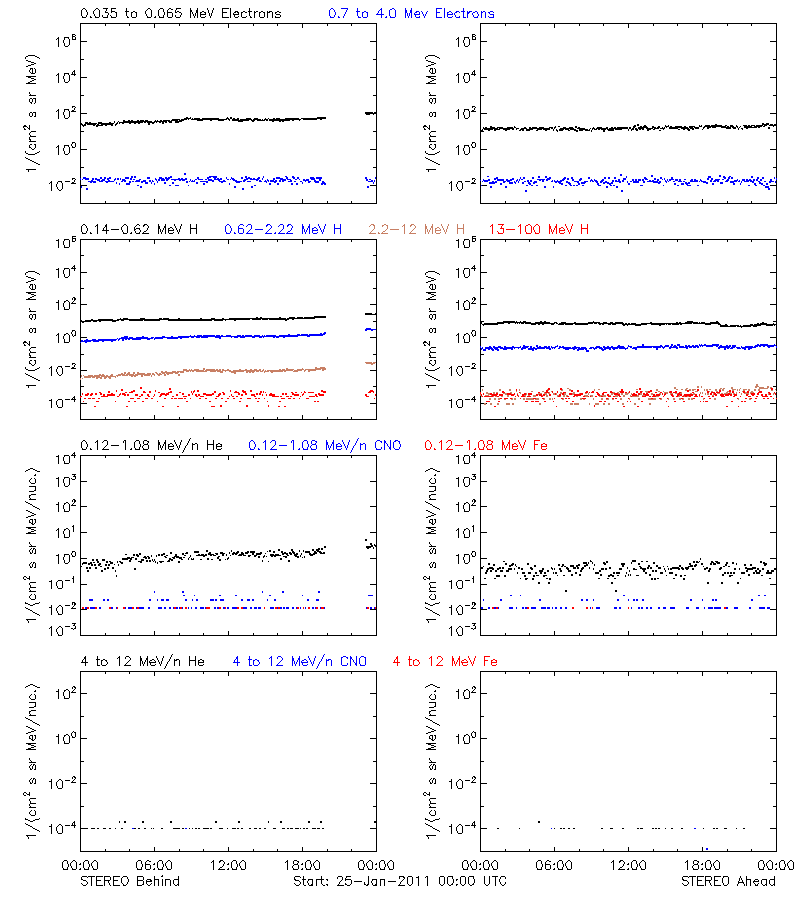 solar energetic particles