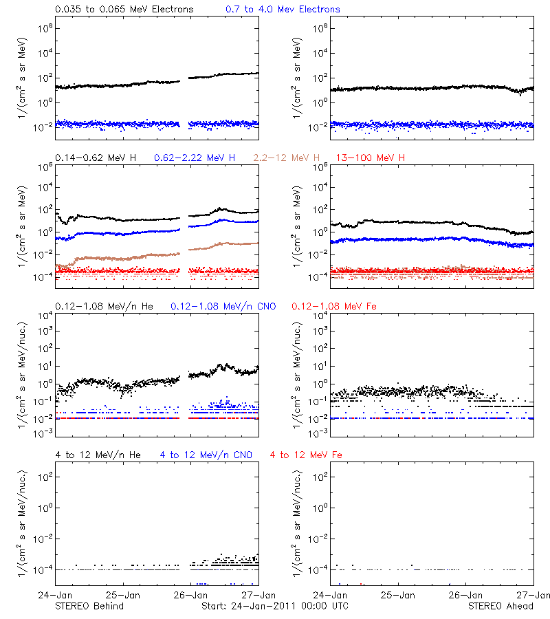 solar energetic particles