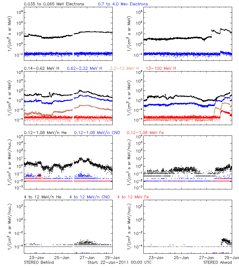 solar energetic particles