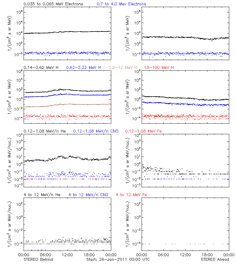 solar energetic particles