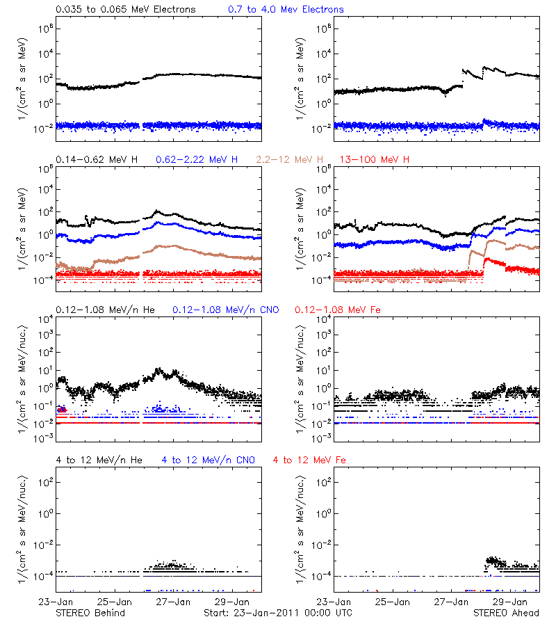 solar energetic particles