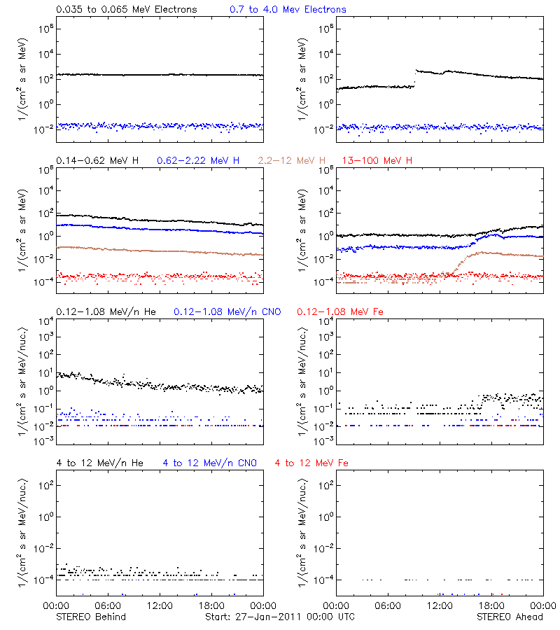 solar energetic particles