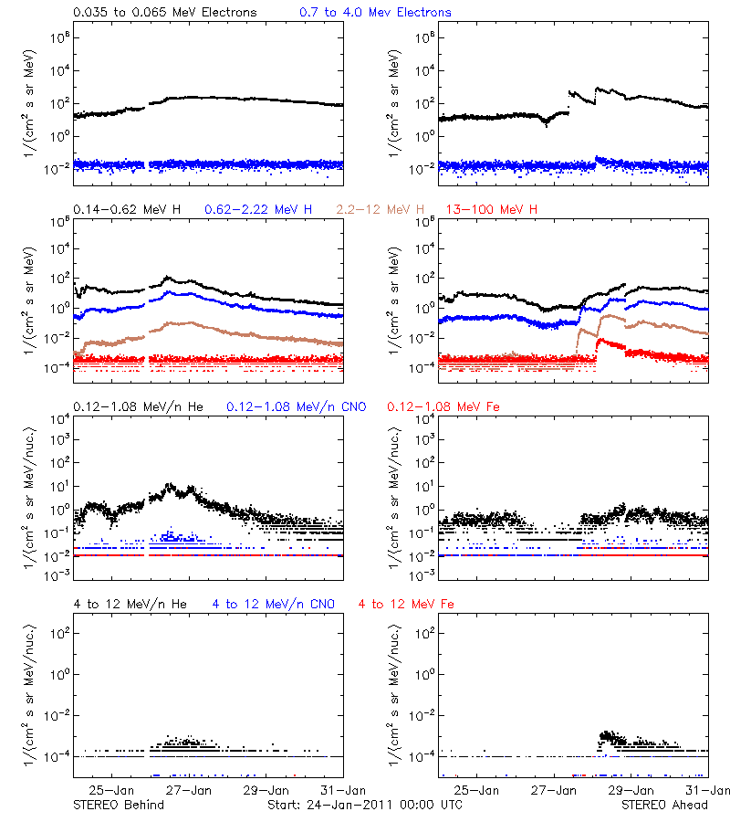 solar energetic particles