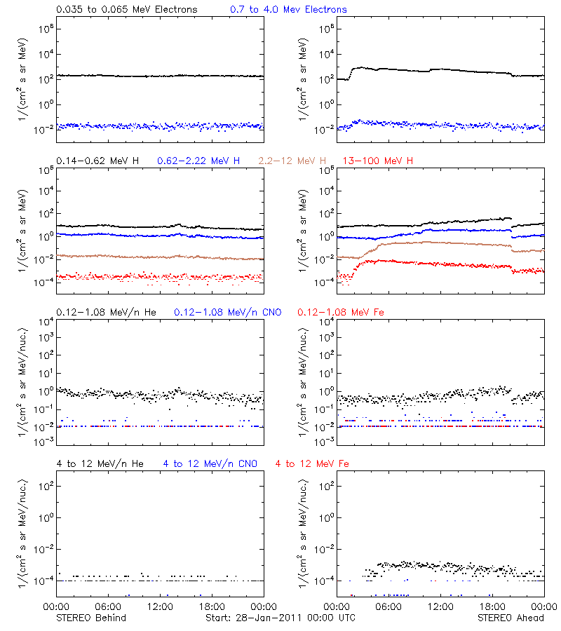 solar energetic particles