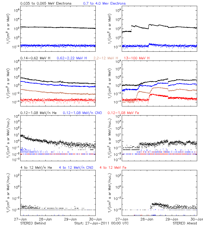 solar energetic particles