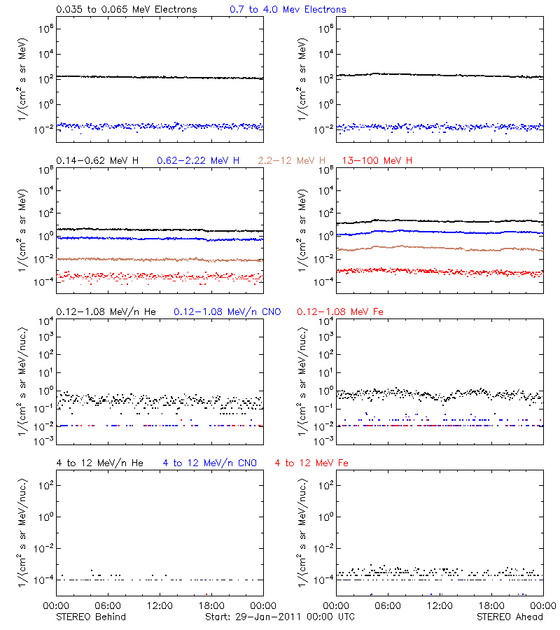 solar energetic particles