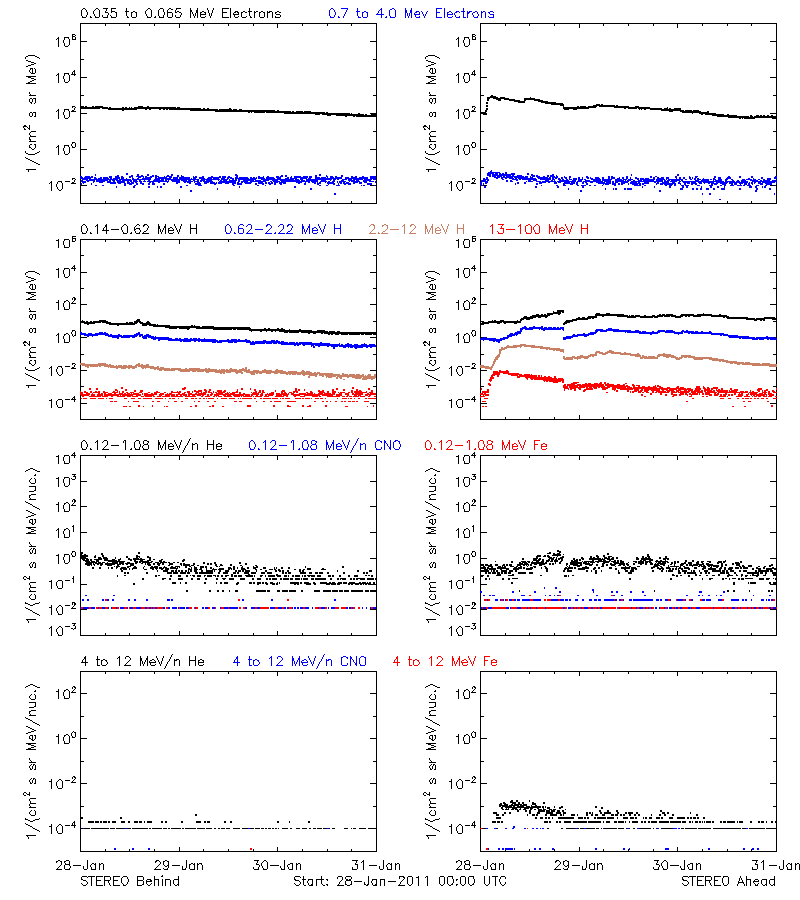 solar energetic particles
