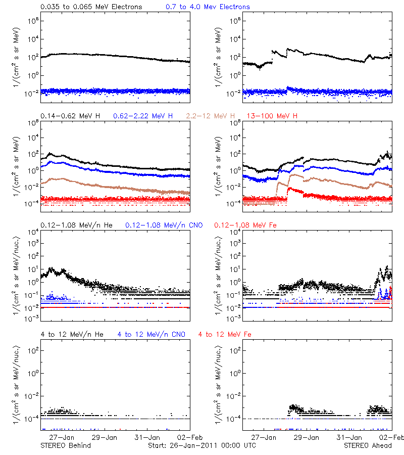 solar energetic particles