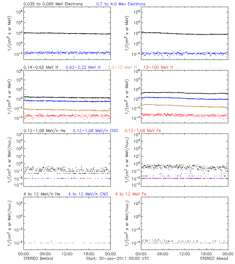 solar energetic particles