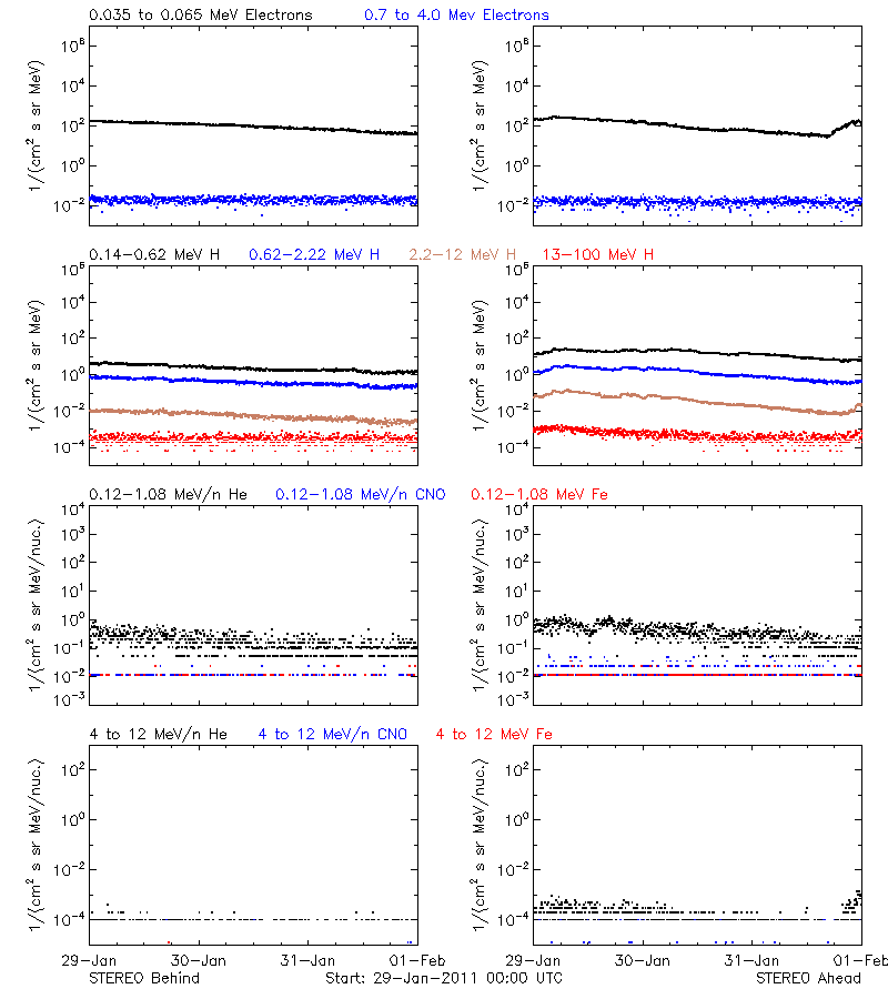 solar energetic particles