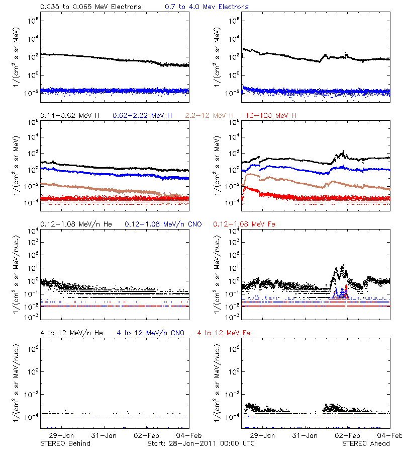 solar energetic particles
