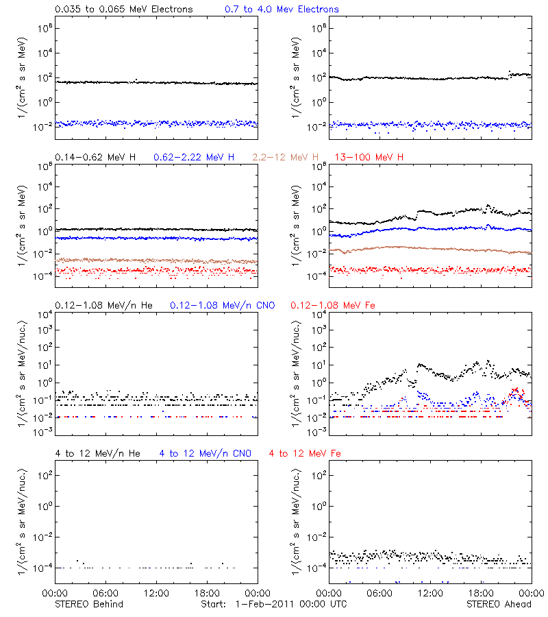 solar energetic particles