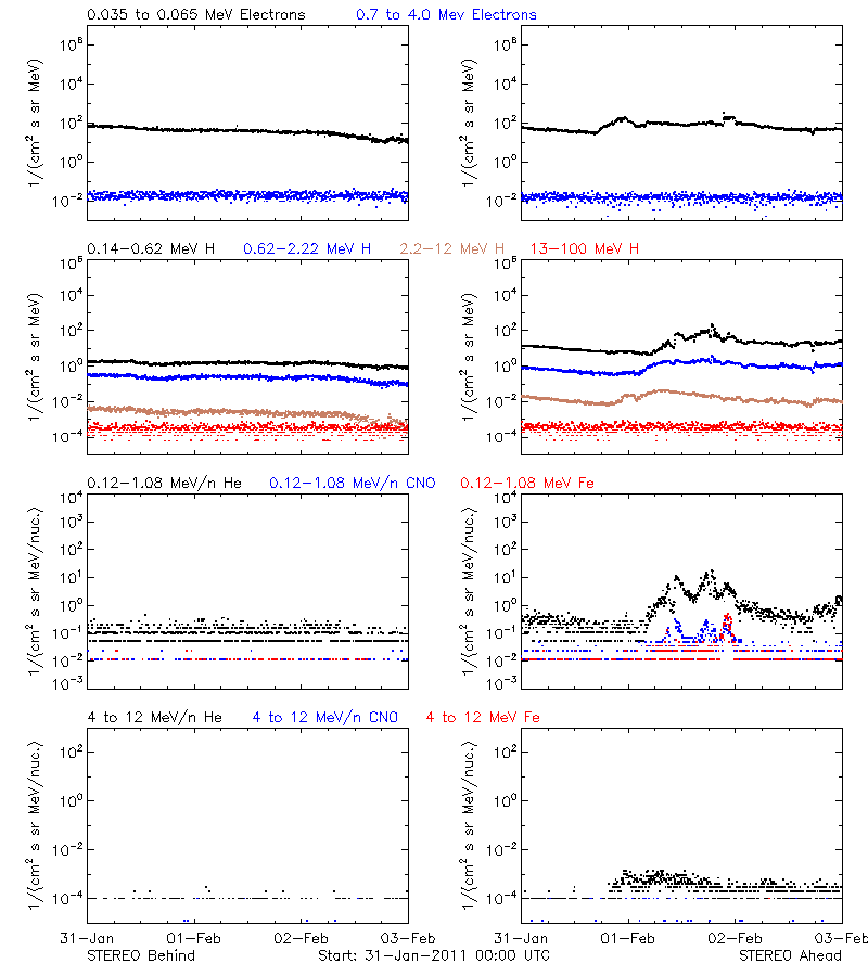 solar energetic particles
