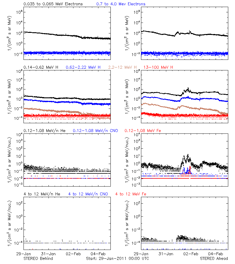 solar energetic particles