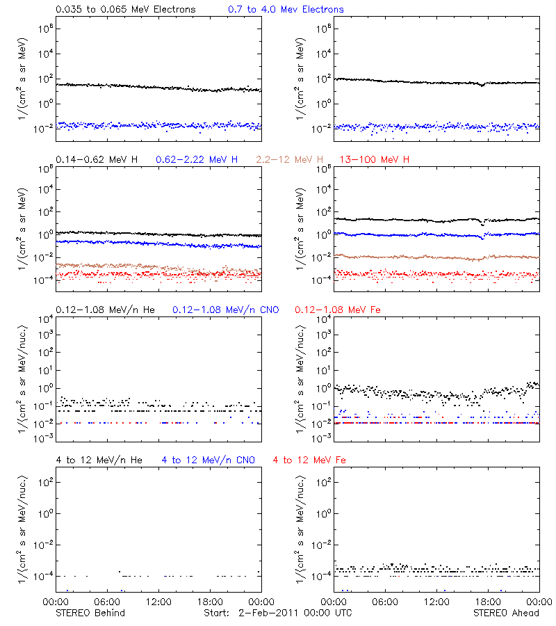 solar energetic particles