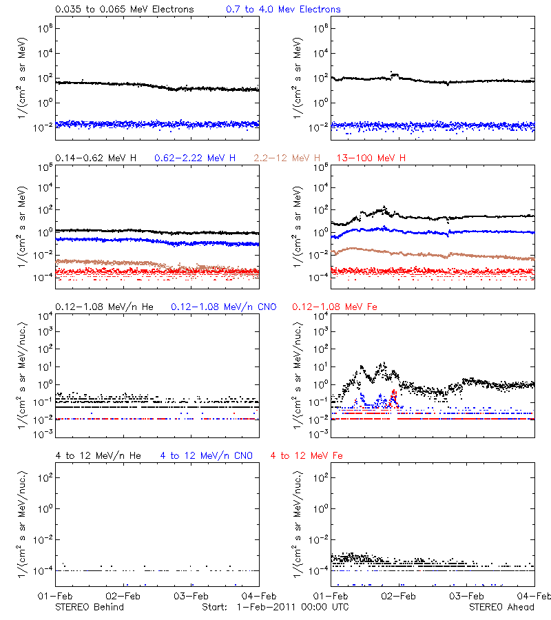 solar energetic particles