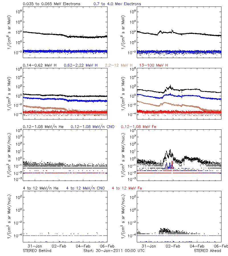 solar energetic particles